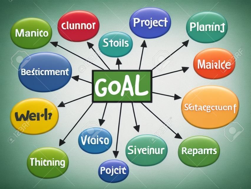 Goal Project management mind map, business concept