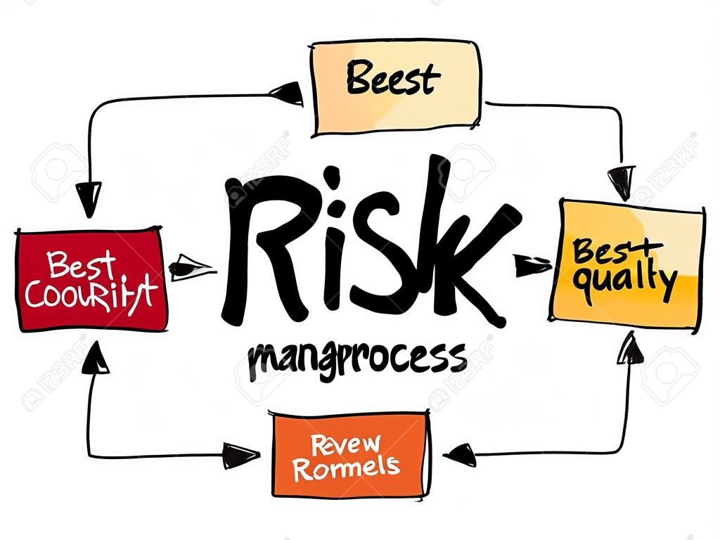 Risk management process, business concept