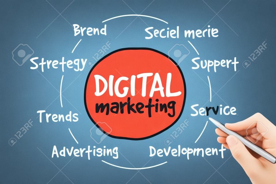 Digital Marketing-Prozess, Business-Konzept