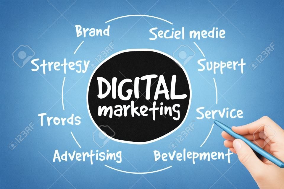 Digital Marketing-Prozess, Business-Konzept