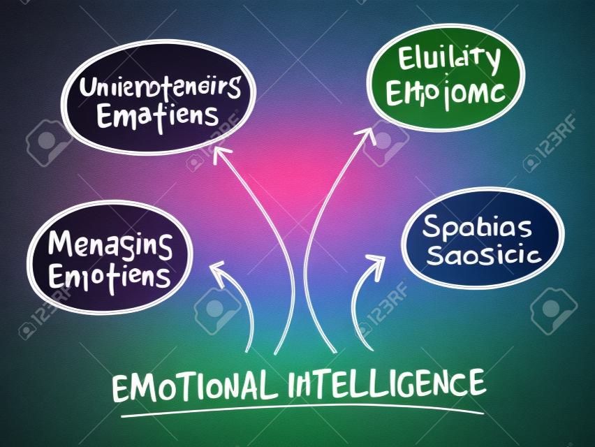 Inteligencja emocjonalna mapa myśli, strategii zarządzania przedsiębiorstwem