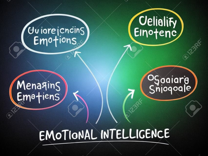 Emotional Intelligence mind map, business management strategy