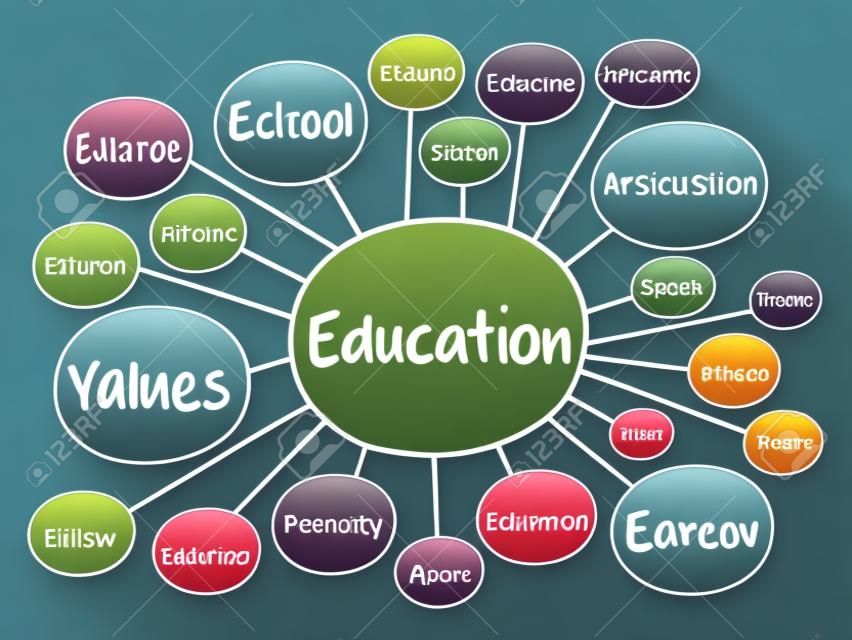 EDUCATION mind map flowchart, concept for presentations and reports