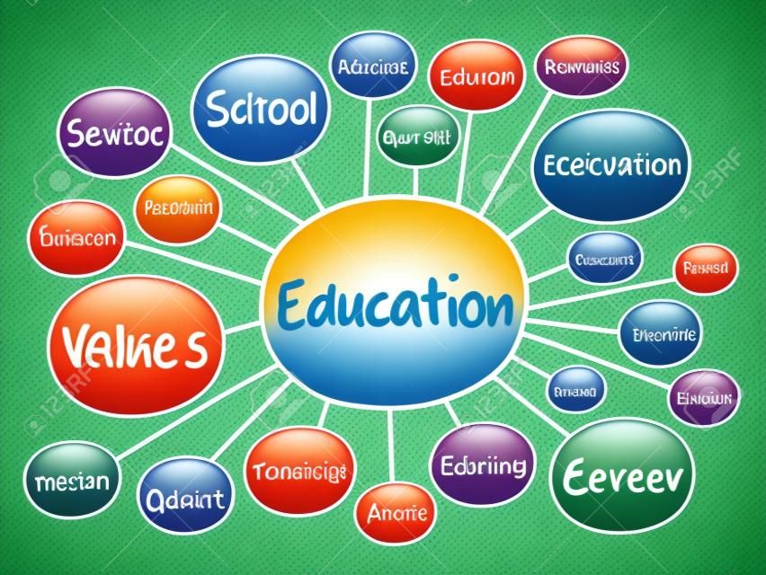 EDUCATION mind map flowchart, concept for presentations and reports