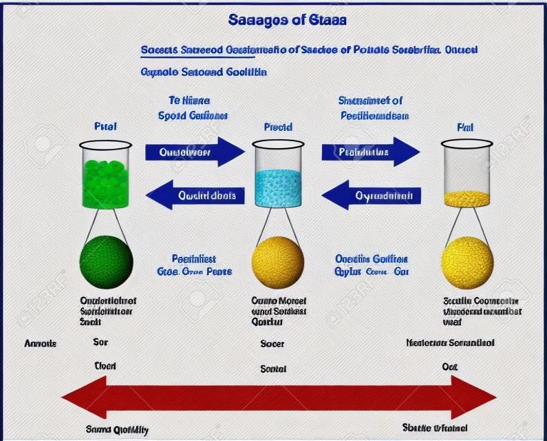 說明狀態從固體到液體到氣體的物理變化的圖示出每個狀態的顆粒排列。