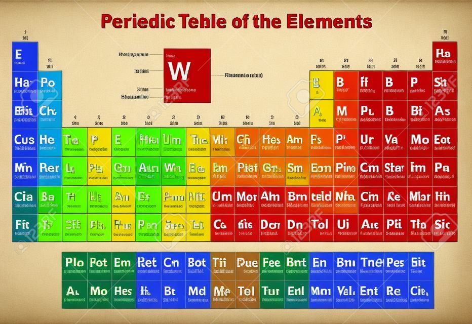 Tabela Periódica dos Elementos - mostra número atômico, símbolo, nome, peso atômico, elétrons por concha, estado da matéria e categoria do elemento