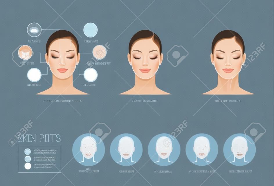 Problemas de pele, áreas de rosto, levantamento de massagem, tipos de pele, infográfico de cuidados com a pele