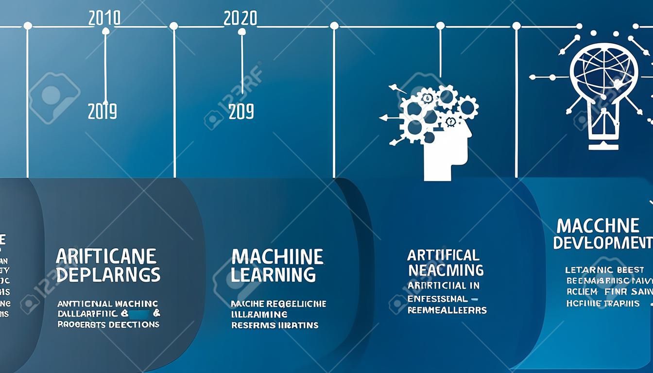 Artificial intelligence, machine learning and deep learning development infographic with icons and timeline