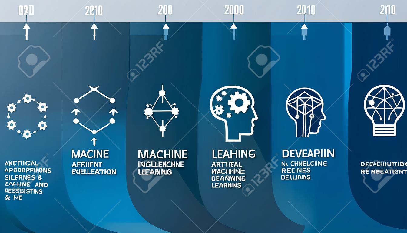 Artificial intelligence, machine learning and deep learning development infographic with icons and timeline