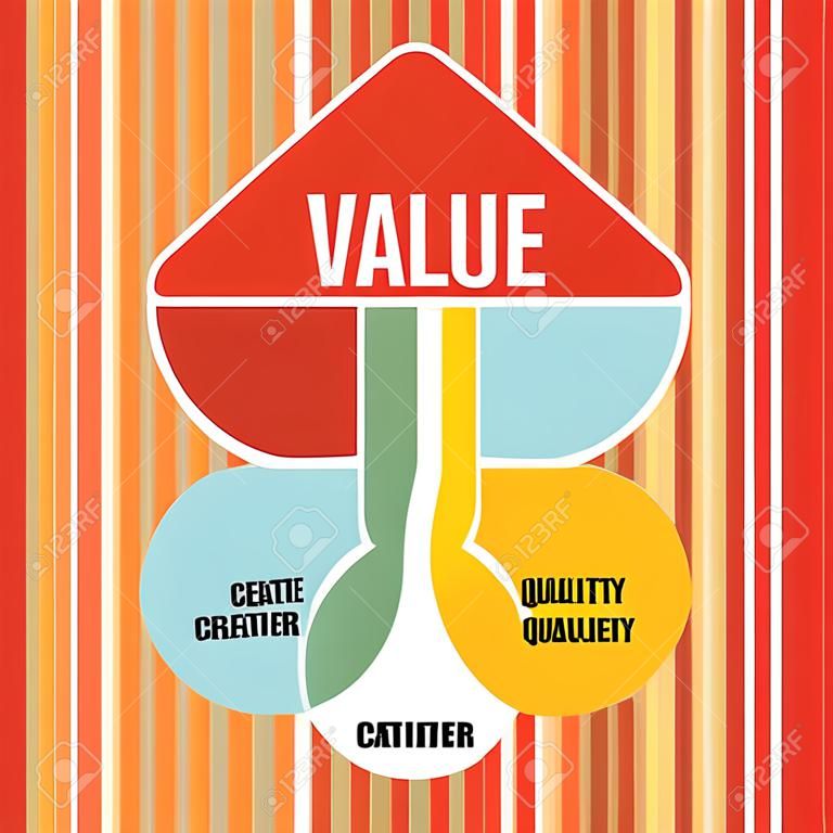 O conceito de criação de valor, ilustração abstrata com texto
