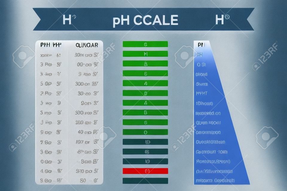 Gráfico de escala de pH com a correspondente concentração de iões de hidrogénio