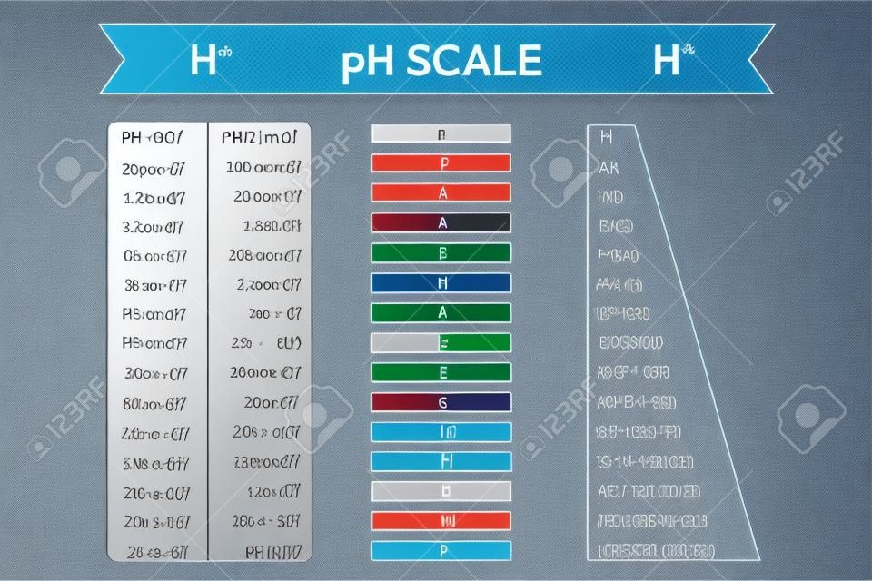 pH值範圍圖表相應的氫離子濃度