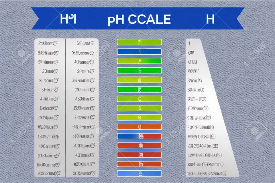 Gráfico de escala de pH com a correspondente concentração de iões de hidrogénio