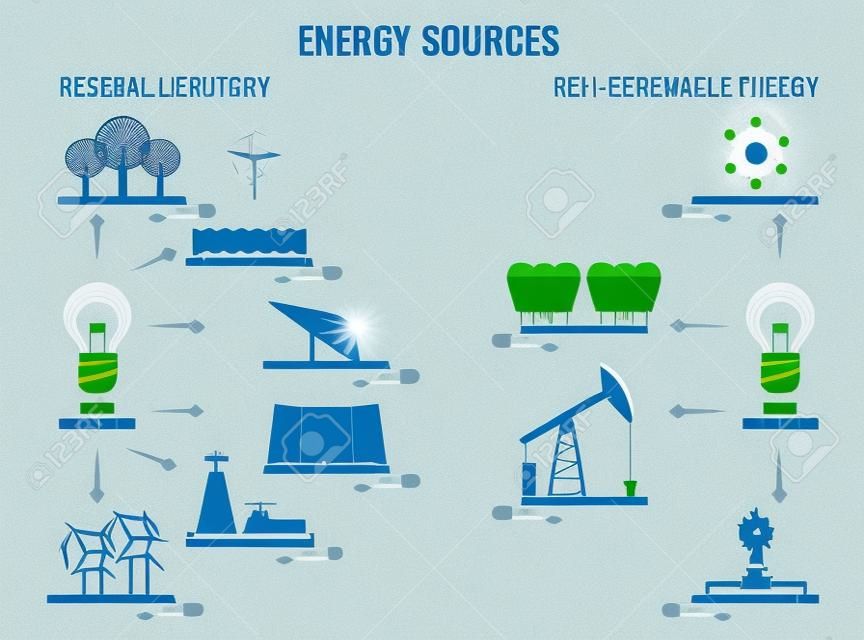 Plakat odnawialnych i nieodnawialnych źródeł energii na białym tle