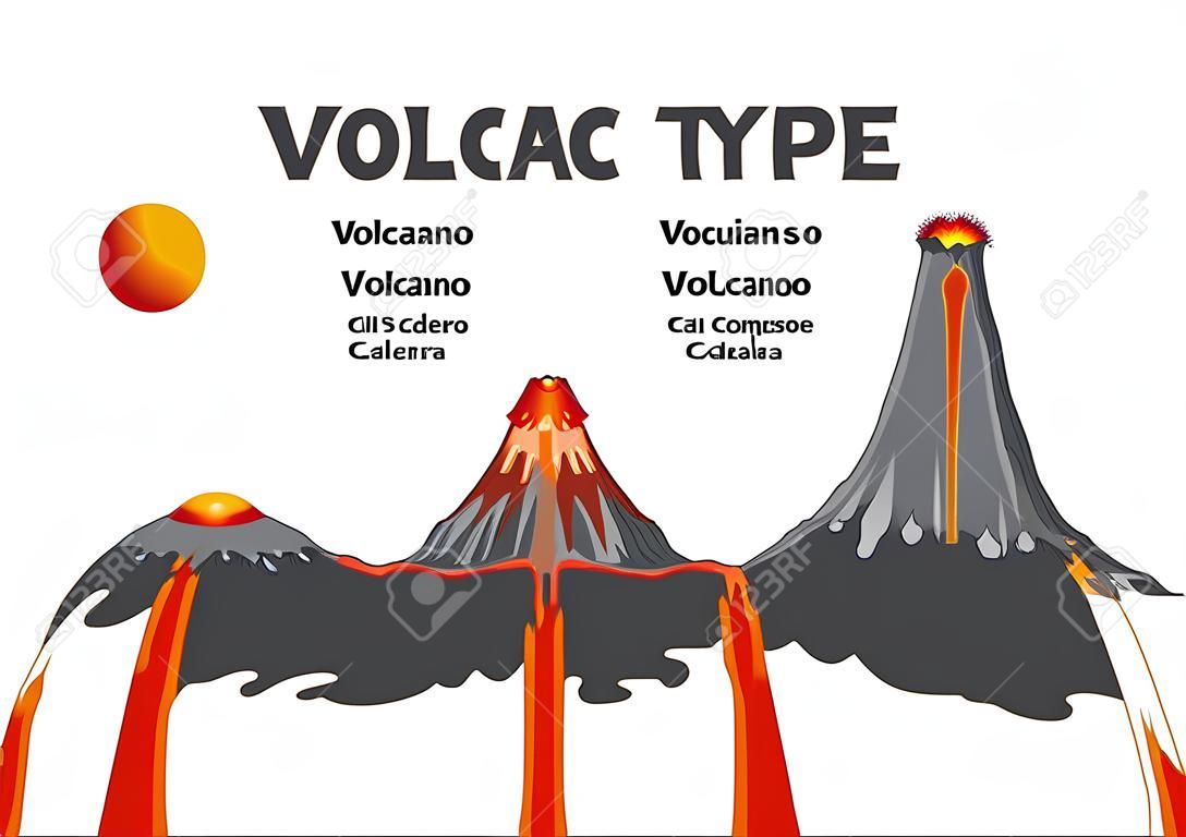 Infografika typu wulkan. wektor erupcji wulkanu, kompozyt tarczy szczelinowej i kaldera