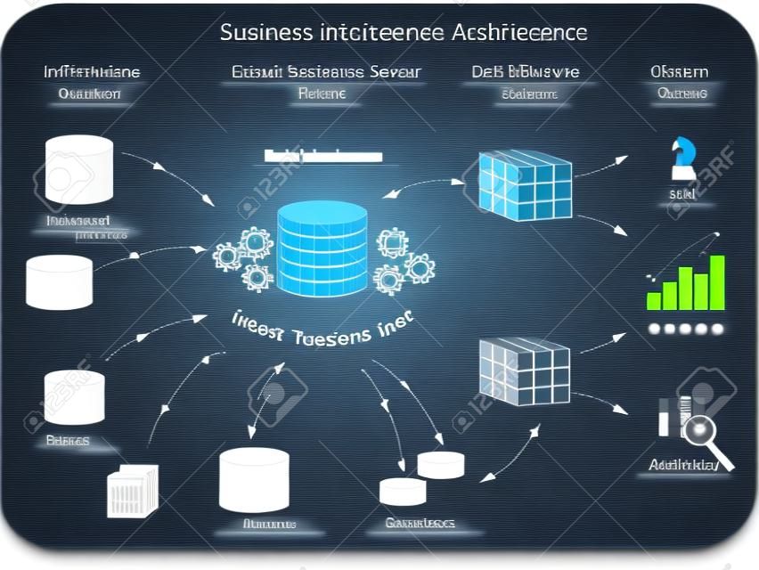 Business Intelligence architecture with tiers: Information Sources, Data Warehouse Server with ETL, OLAP Servers, Clients with tools for business analysis.