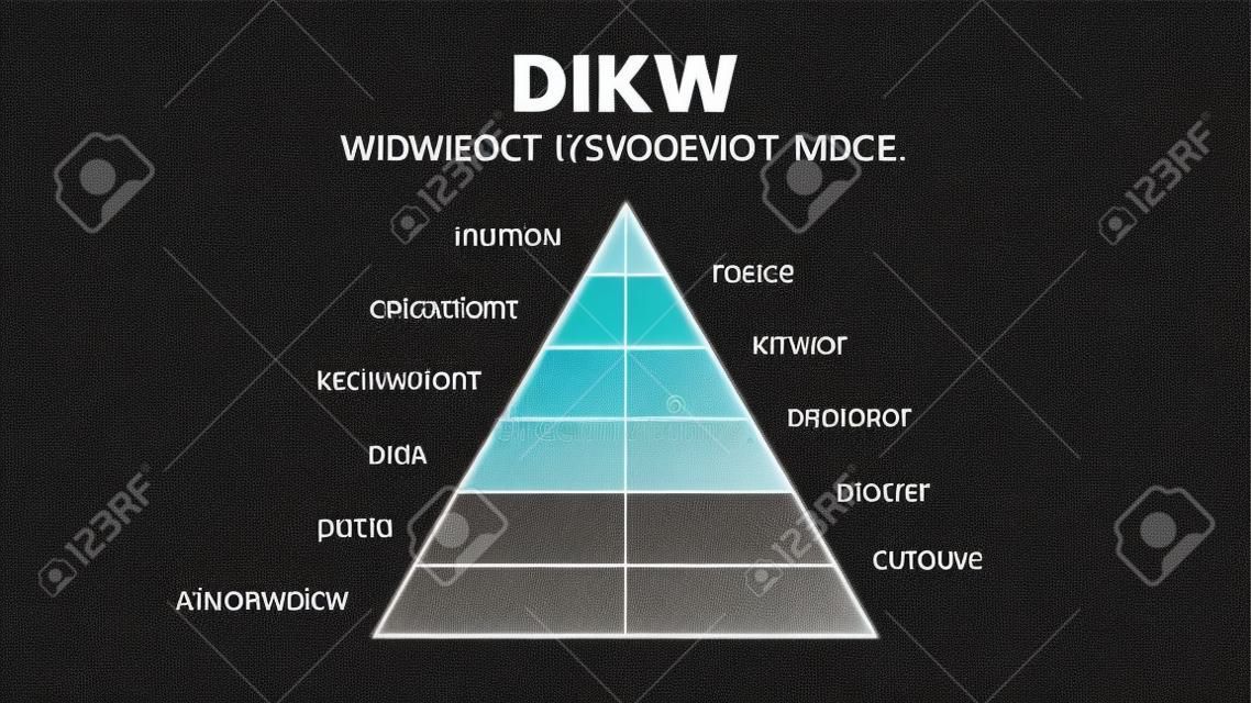 Eine Vektordarstellung der DIKW-Hierarchie hat Weisheit, Wissen, Information und die Datenpyramide in 4 qualitativen Stufen: „D“ sind Daten, „I“ sind Informationen, „K“ ist Wissen und „W“. € ist Weisheit.