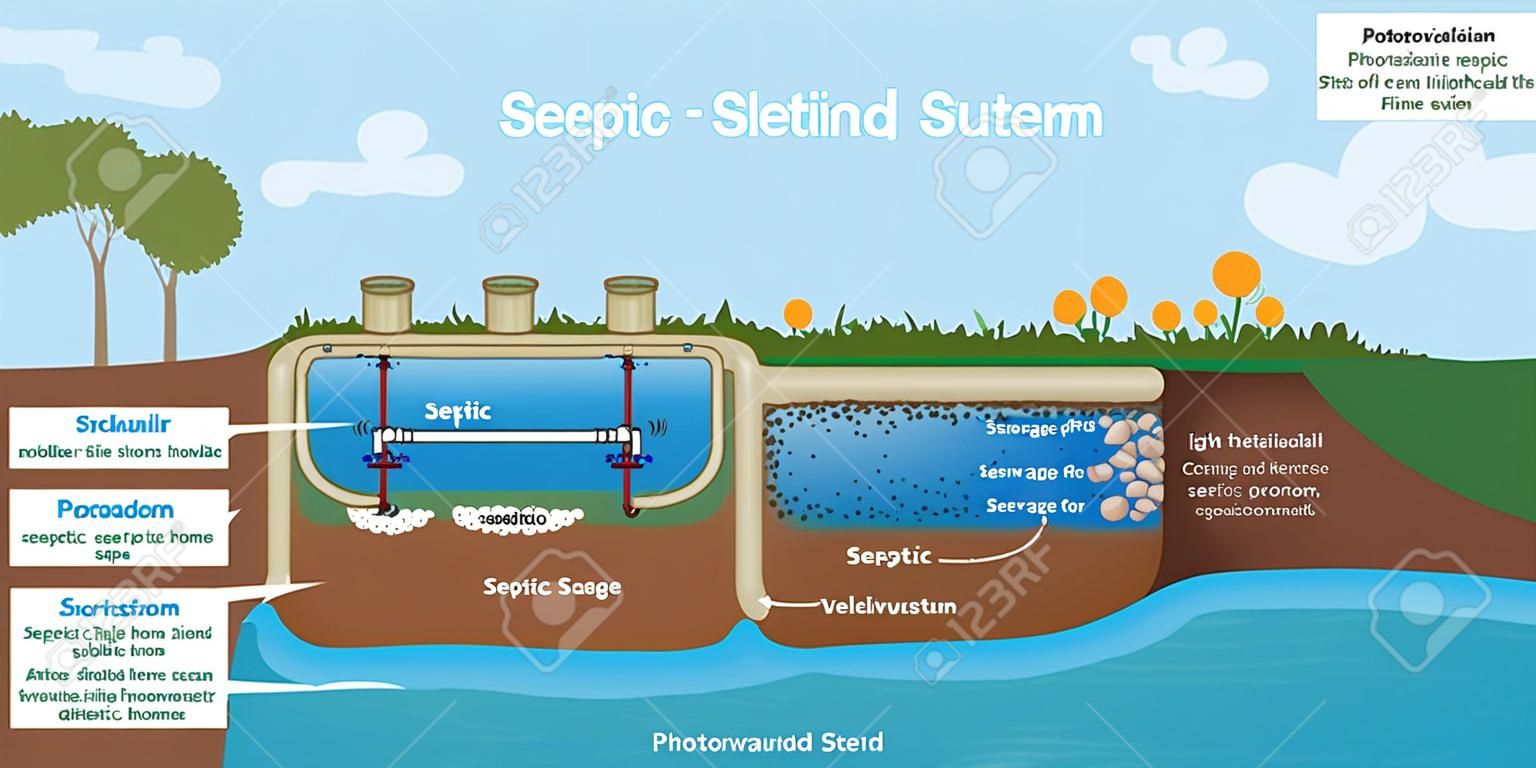Stacaravan septic systeem en afvoerveld schema. Ondergrondse septic systeem diagram. Typische huishoudelijke septic tank. Extern netwerk van prive home rioolbehandeling systeem. Stock vector illustratie