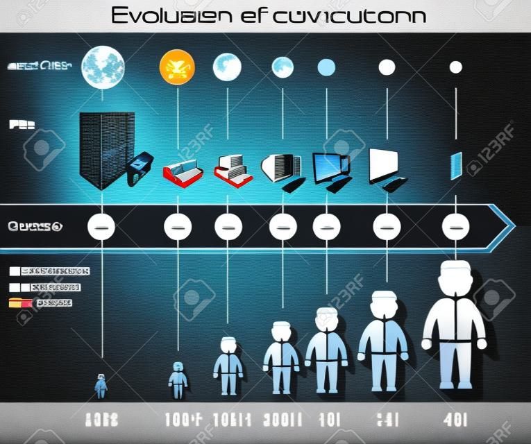컴퓨터의 진화