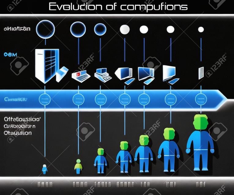 컴퓨터의 진화