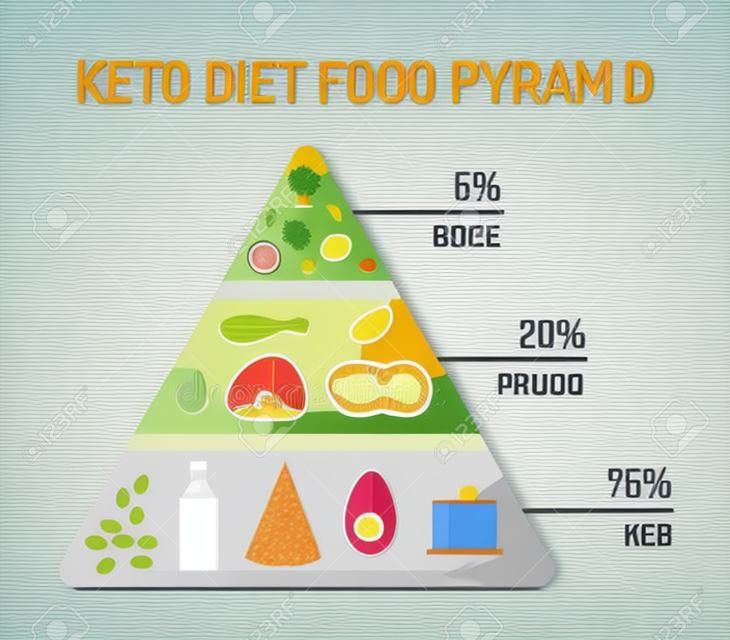 Piramide alimentare della dieta chetogenica. La percentuale di grassi, proteine e carboidrati. Design piatto. Illustrazione vettoriale.