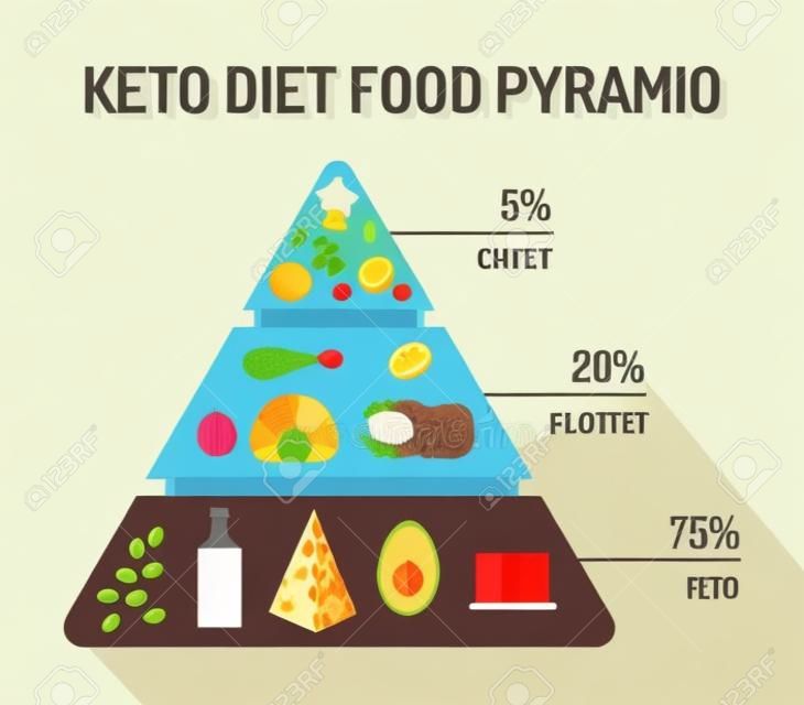 Pirámide alimenticia de la dieta cetogénica. El porcentaje de grasas, proteínas y carbohidratos. Diseño plano. Ilustración de vector.