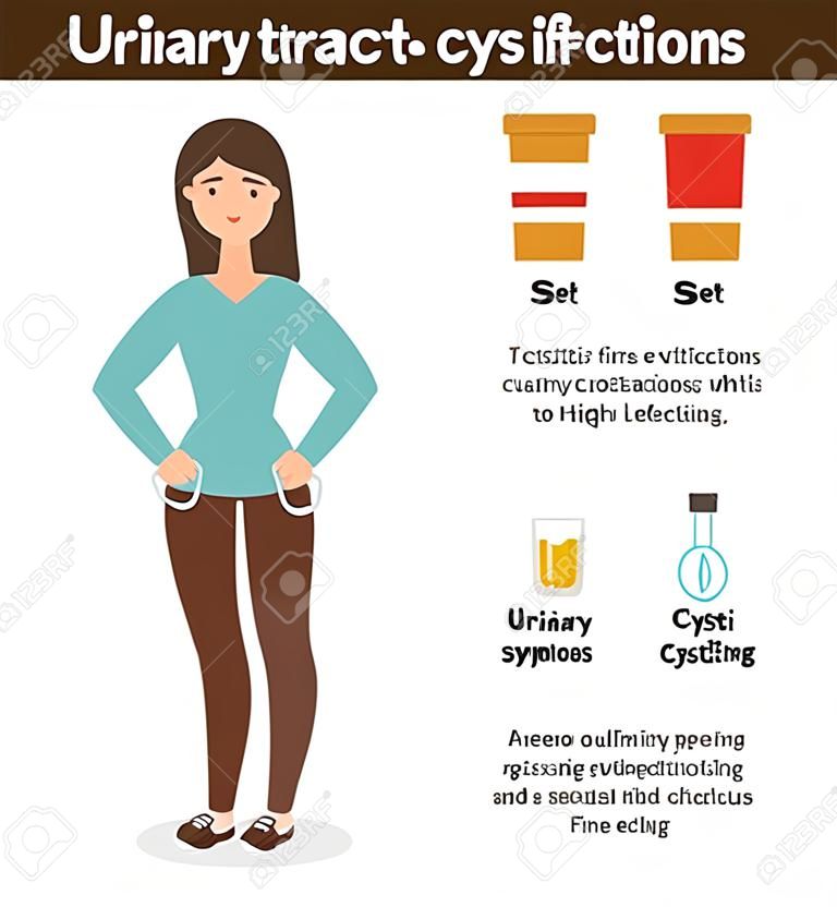 Urinary Tract Infections or cystitis. Set symptoms of cystitis. Flat vector cartoon character isolated white background.
