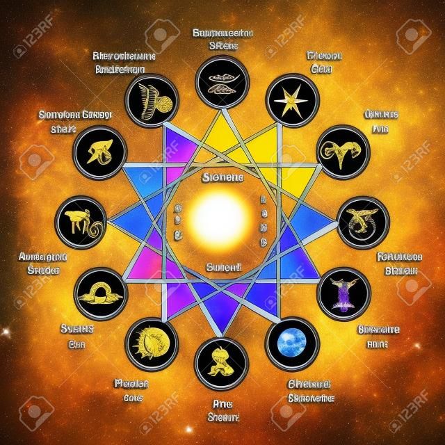 Astrologie cirkel met dierenriem tekens, planeten symbolen en elementen