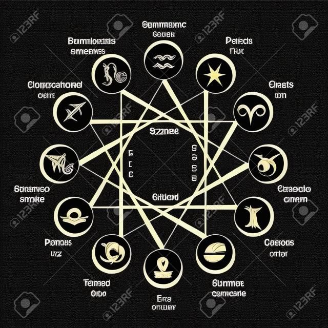 Astrologie cirkel met dierenriem tekens, planeten symbolen en elementen