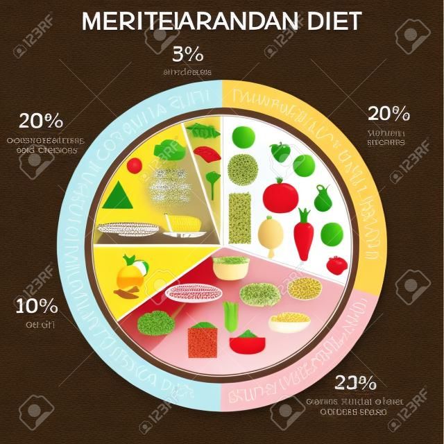 Infographie des aliments. Diagramme à secteurs des aliments du régime méditerranéen avec des portions de journal recommandées.