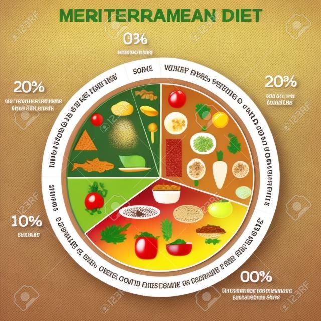 Foods infographics. Mediterranean Diet food pie chart with recommended diary portions.