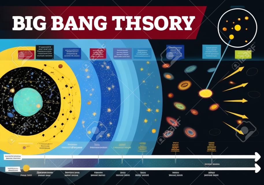 ビッグバン理論ベクトルイラストインフォグラフィック。最初の粒子から星や銀河、重力や光までの開発段階を含む宇宙時間とサイズスケール図。科学天文学ポスター。コスモスの歴史マップ。