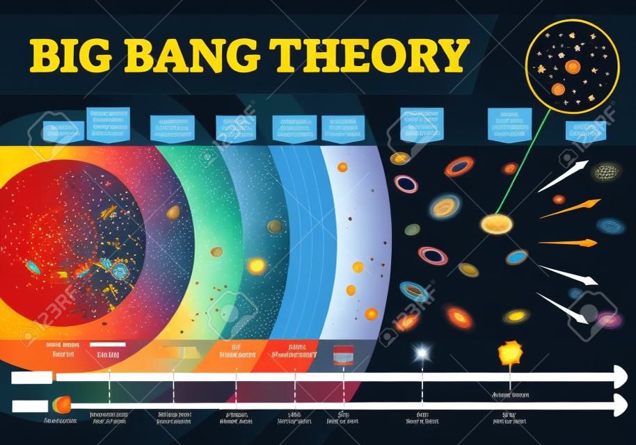 Big Bang theory vector illustration infographic. Universe time and size scale diagram with development stages from first particles to stars and galaxies to gravity and light. Scientific astronomy poster. Cosmos history map.