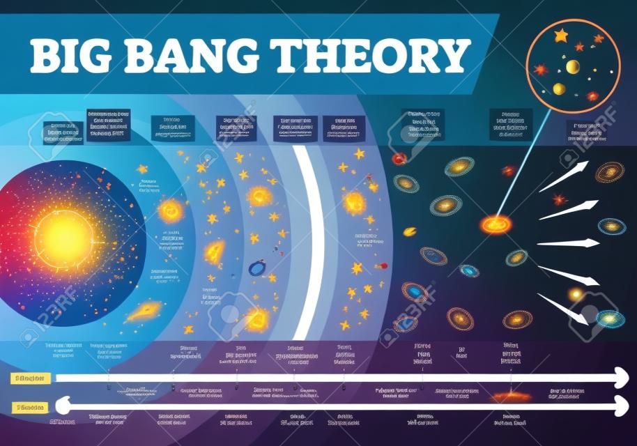 Big Bang theory vector illustration infographic. Universe time and size scale diagram with development stages from first particles to stars and galaxies to gravity and light. Scientific astronomy poster. Cosmos history map.