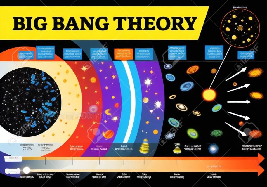 Infographic的大爆炸理论传染媒介的例证。宇宙时间和尺度比例图，包括从最初的粒子到恒星和星系，再到引力和光的发展阶段。科学天文学的海报。宇宙历史地图。