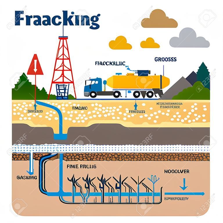 Illustrazione schematica piana di vettore di fratturazione idraulica. Processo di fracking con attrezzature per macchinari, impianto di perforazione e strati di terreno ricchi di gas.