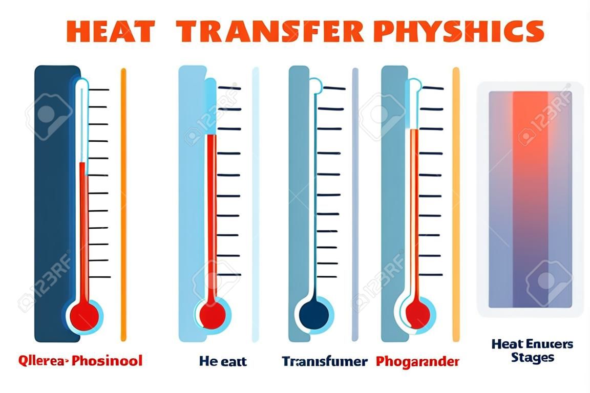 Poster di fisica del trasferimento di calore, diagramma di illustrazione vettoriale con fasi di bilanciamento del calore. Poster educativo con termometro.