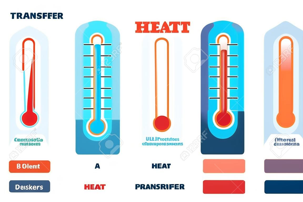 Cartaz de física de transferência de calor, diagrama de ilustração vetorial com estágios de equilíbrio de calor. Cartaz educacional com termômetro.