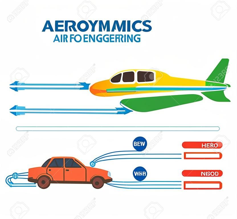 Diagramma dell'illustrazione di vettore di ingegneria del flusso d'aria di aerodinamica con l'aeroplano e l'auto. Schema di resistenza alla forza del vento di fisica. Poster informativo scientifico ed educativo.