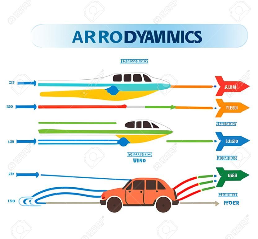 Diagrama de ilustración de vector de ingeniería de flujo de aire de aerodinámica con avión y coche. Esquema físico de resistencia a la fuerza del viento. Póster de información científica y educativa.