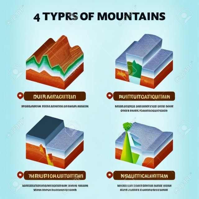 Ilustracja wektorowa cztery rodzaje gór. Wyjaśnienie modelu formacji z etykietą z przykładami pofałdowanych, wypaczonych, uskoków i wulkanicznych. Geologia nauka i badanie materiału 3D z opisami wzgórz