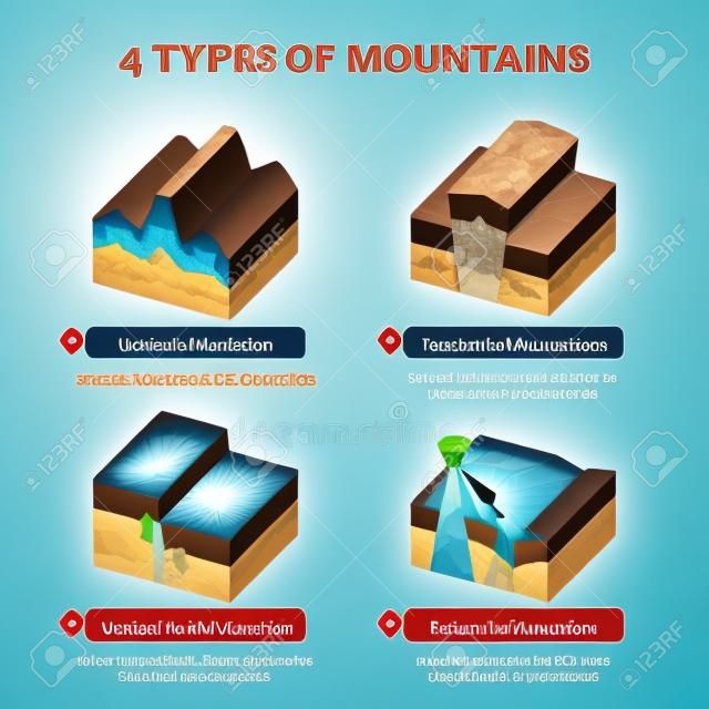 Ilustracja wektorowa cztery rodzaje gór. Wyjaśnienie modelu formacji z etykietą z przykładami pofałdowanych, wypaczonych, uskoków i wulkanicznych. Geologia nauka i badanie materiału 3D z opisami wzgórz
