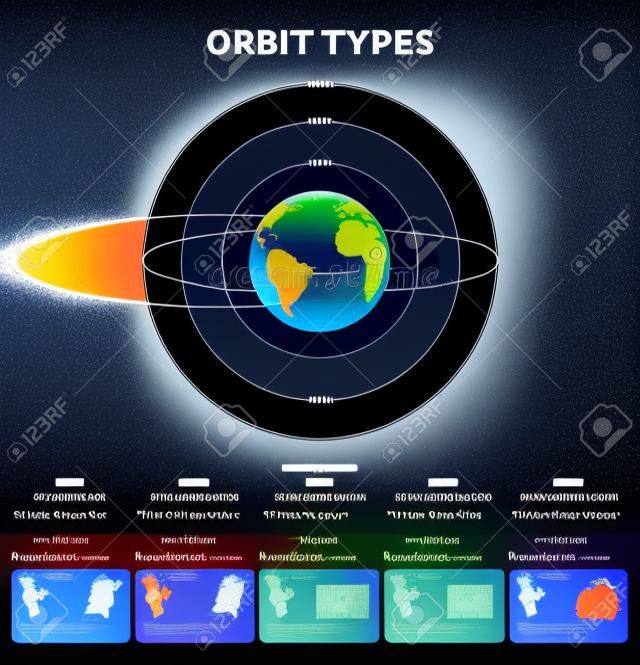 Orbit types vector illustration. Labeled educational scheme with satellites altitude, speed and orbital period. GSO, MEO, LEO, HEO and GEO explanation description. Earth broadcast signal comparison.