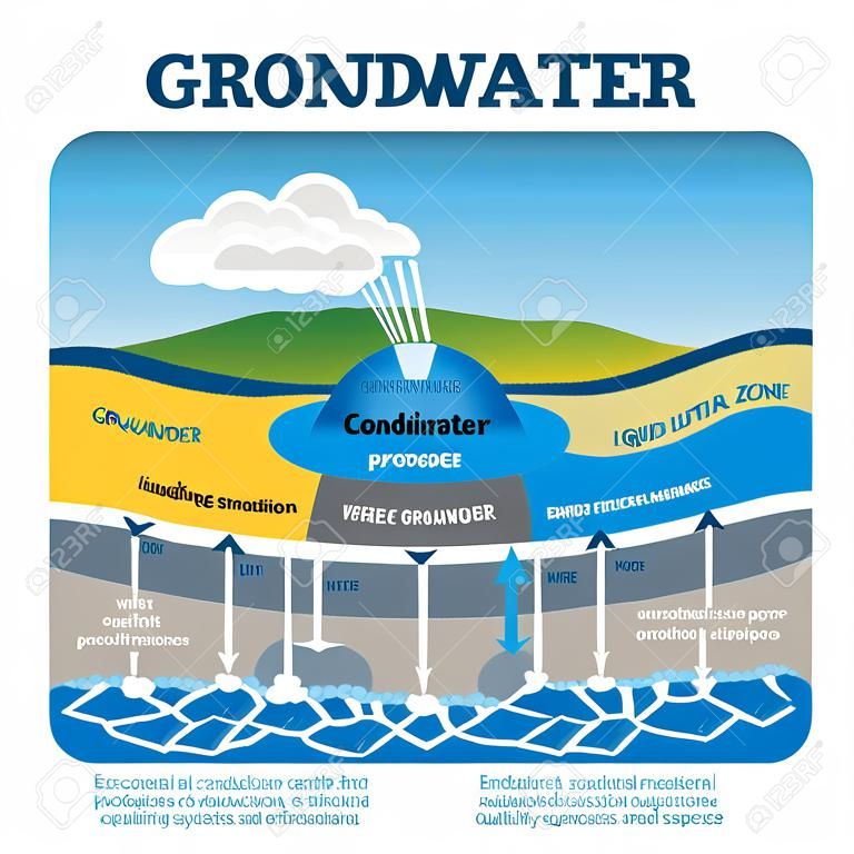Groundwater vector illustration. Labeled educational earth liquid exchange and filtration process. Ecological system with rain, saturated zone, confining and aquifer. Earth surface pore spaces fill.