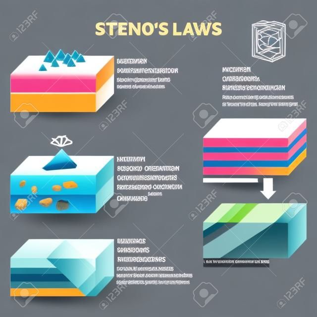 Stenos 법률 벡터 일러스트 레이 션. 레이블이 지정된 암석 분류 인포그래픽. 중첩, 원래 수평, 측면 연속성, 교차 절단 관계 및 계면 지구 표면 유형.