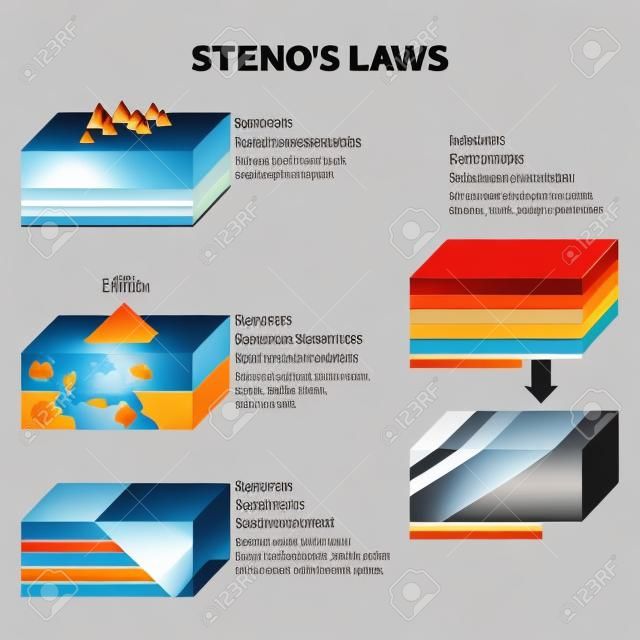 Stenos-Gesetze-Vektor-Illustration. Infografiken zur Klassifizierung der beschrifteten Felsen. Überlagerung, Ursprüngliche Horizontalität, Laterale Kontinuität, Querschnittsbeziehungen und Grenzflächen-Erdoberflächentypen.