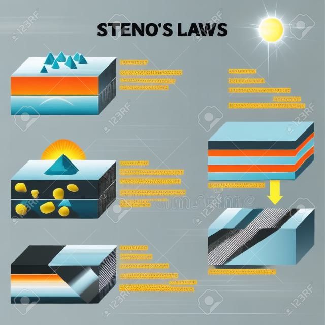 Stenos laws vector illustration. Labeled rocks classification infographics. Superposition, Original Horizontality, Lateral Continuity, Cross-cutting Relationships and Interfacial earth surface types.