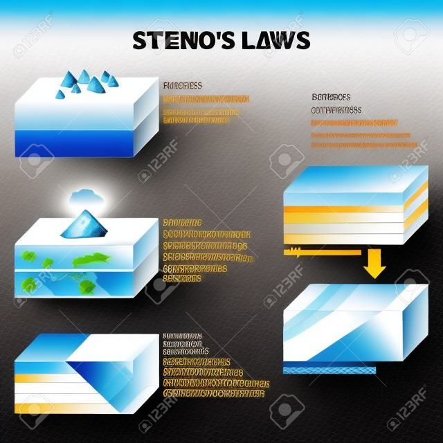 ステノスはベクトルのイラストレーションを法則します。ラベル付き岩分類インフォグラフィック。重ね合わせ、元の水平性、横方向の連続性、交差関係、界面の表面タイプ。