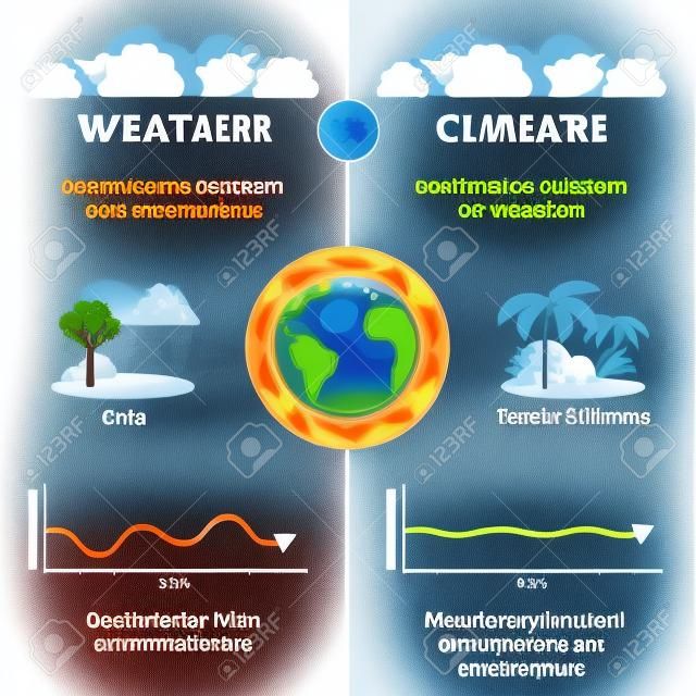 Weather versus climate vector illustration. Educational nature differences measurement. Scheme with temperature and days axis. Earth meteorological forecast comparison in local or global environment.
