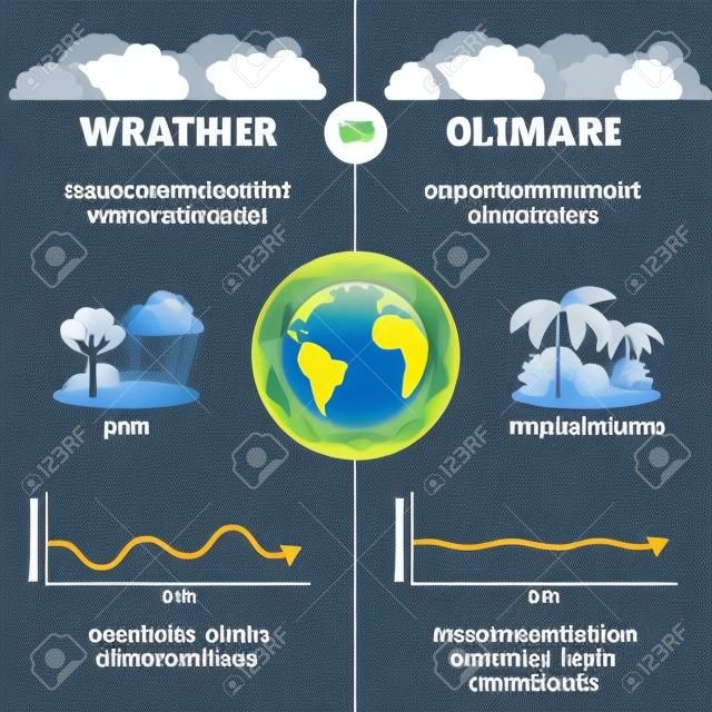 Weather versus climate vector illustration. Educational nature differences measurement. Scheme with temperature and days axis. Earth meteorological forecast comparison in local or global environment.